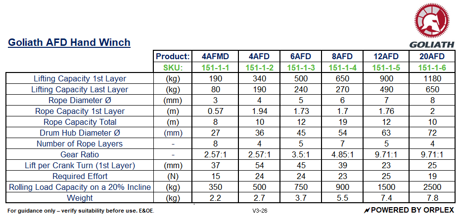 Technical specifications table for Goliath AFD Hand Winches with product details