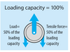 Diagram showing Load capacity for ORPTECH sheaves