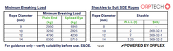 Table showing MBL and Separate table showing suitable shackles for Orptech Polyester Double Braid Pulling Rope - White with Blue Fleck