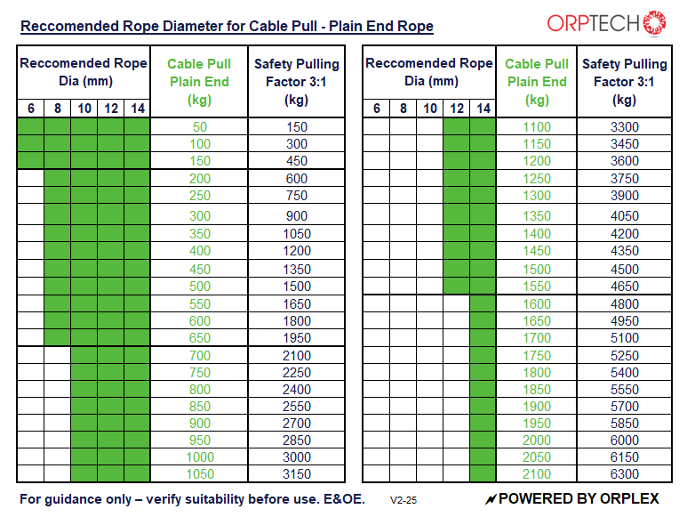 Chart showing recommended rope diameter for cable pull with plain end Orptech Polyester double braid pulling ropes